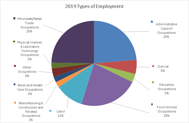 UWEP clients work in a variety of settings. This graph shows the percentage of clients employed by job type.